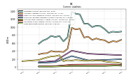 Long Term Debt Current