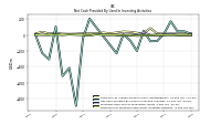 Net Cash Provided By Used In Investing Activities