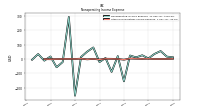 Other Nonoperating Income Expense