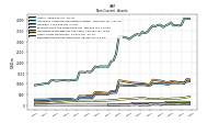 Deferred Income Tax Assets Net