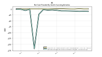 Net Cash Provided By Used In Investing Activities