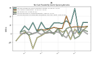 Net Income Loss