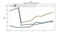 Property Plant And Equipment Net
