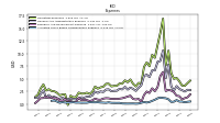 Allocated Share Based Compensation Expense