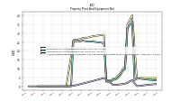 Accumulated Depreciation Depletion And Amortization Property Plant And Equipment