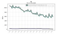 Allowance For Doubtful Accounts Receivable Current