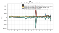 Net Cash Provided By Used In Investing Activities