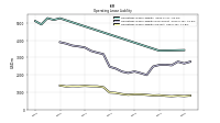 Operating Lease Liability Current