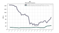 Interest And Dividend Income Operating