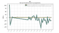 Net Cash Provided By Used In Investing Activities