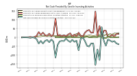 Net Cash Provided By Used In Investing Activities