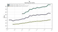 Operating Lease Liability Current