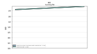Inventory Net