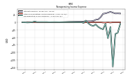 Nonoperating Income Expense
