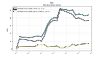 Operating Lease Liability Current