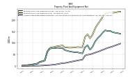 Accumulated Depreciation Depletion And Amortization Property Plant And Equipment