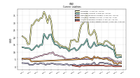 Operating Lease Liability Current