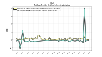 Net Cash Provided By Used In Investing Activities