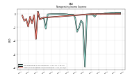 Other Nonoperating Income Expense