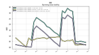 Operating Lease Liability Noncurrent