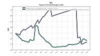 Accumulated Depreciation Depletion And Amortization Property Plant And Equipment