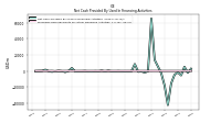 Net Cash Provided By Used In Financing Activities