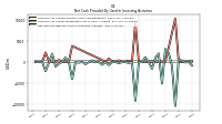 Net Cash Provided By Used In Investing Activities