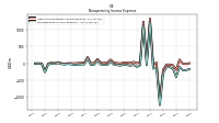 Nonoperating Income Expense