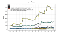 Long Term Debt Current