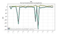 Net Cash Provided By Used In Investing Activities