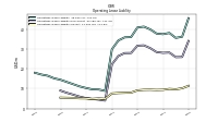 Operating Lease Liability Current