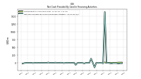 Net Cash Provided By Used In Financing Activities