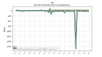 Net Cash Provided By Used In Investing Activities