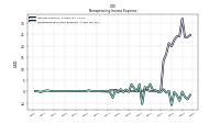 Nonoperating Income Expense