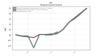 Interest Expense