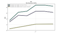 Operating Lease Liability Current