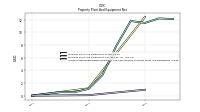 Accumulated Depreciation Depletion And Amortization Property Plant And Equipment