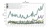 Taxes Payable Current