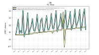 Earnings Per Share Diluted