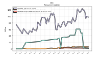 Long Term Debt Noncurrent