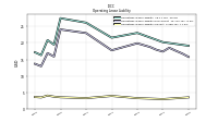 Operating Lease Liability Current