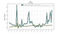 Common Stock Dividends Per Share Declared