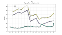 Property Plant And Equipment Net