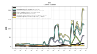 Contract With Customer Liability Current