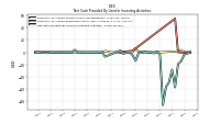 Net Cash Provided By Used In Investing Activities