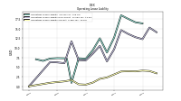 Operating Lease Liability Current