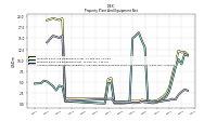 Accumulated Depreciation Depletion And Amortization Property Plant And Equipment