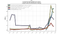 Property Plant And Equipment Grossus-gaap: Property Plant And Equipment By Type