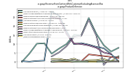 Revenue From Contract With Customer Excluding Assessed Taxus-gaap: Product Or Service