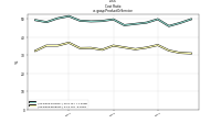 Cost  Ratious-gaap: Product Or Service